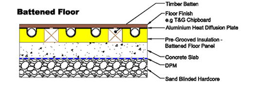 Battened floor section drawing for pre-grooved system.