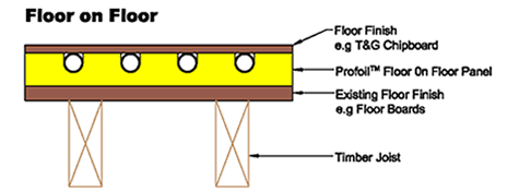 Floor on floor section drawing for Profoil.